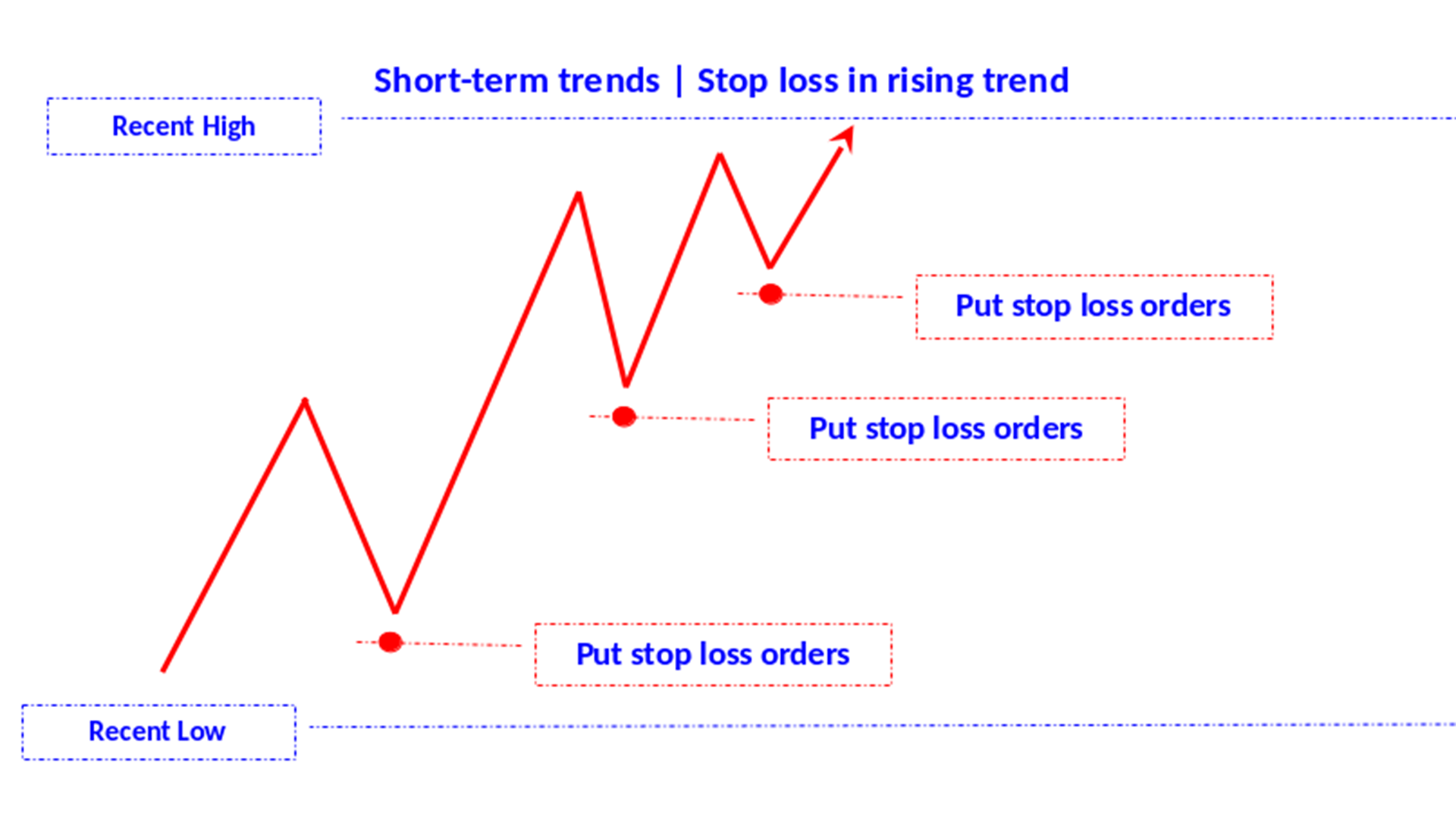 position stop loss in rising trend short en